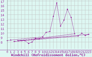 Courbe du refroidissement olien pour Nonaville (16)