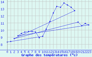 Courbe de tempratures pour Gurande (44)