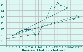 Courbe de l'humidex pour Gurande (44)