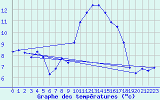 Courbe de tempratures pour Xert / Chert (Esp)