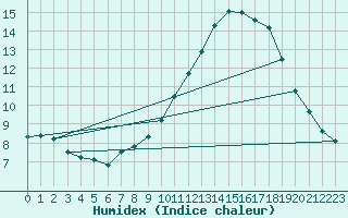 Courbe de l'humidex pour Frontenay (79)