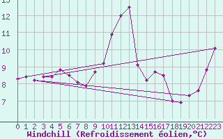 Courbe du refroidissement olien pour Porquerolles (83)