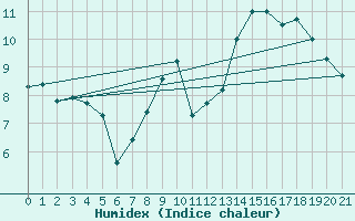 Courbe de l'humidex pour Turretot (76)