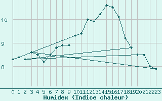 Courbe de l'humidex pour Luhanka Judinsalo