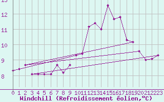 Courbe du refroidissement olien pour Auch (32)