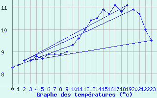 Courbe de tempratures pour Ile de Groix (56)