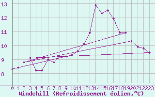 Courbe du refroidissement olien pour Orschwiller (67)