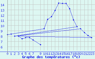 Courbe de tempratures pour Douzens (11)