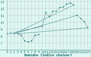 Courbe de l'humidex pour Trgueux (22)