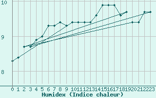 Courbe de l'humidex pour Cap de la Hve (76)