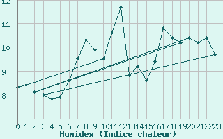 Courbe de l'humidex pour Gurande (44)