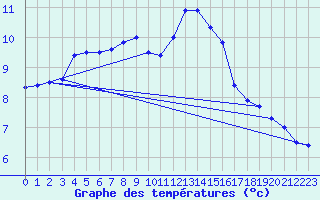 Courbe de tempratures pour Offenbach Wetterpar