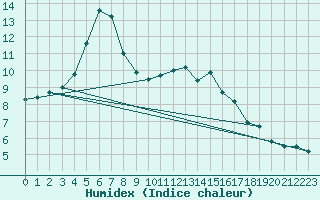 Courbe de l'humidex pour Dinard (35)