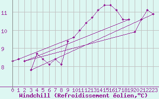 Courbe du refroidissement olien pour Dunkerque (59)