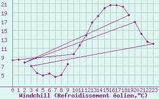 Courbe du refroidissement olien pour Toussus-le-Noble (78)