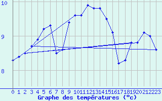 Courbe de tempratures pour Nordkoster