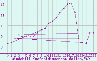 Courbe du refroidissement olien pour Lorient (56)