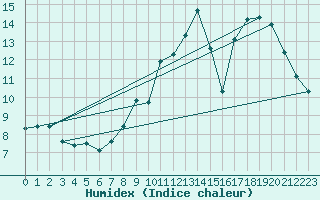 Courbe de l'humidex pour Villefontaine (38)