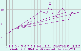 Courbe du refroidissement olien pour Brigueuil (16)