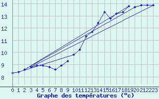 Courbe de tempratures pour Brigueuil (16)