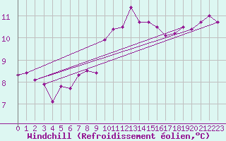 Courbe du refroidissement olien pour Plymouth (UK)