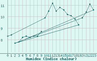 Courbe de l'humidex pour Palencia / Autilla del Pino