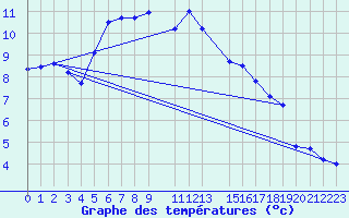 Courbe de tempratures pour Manston (UK)