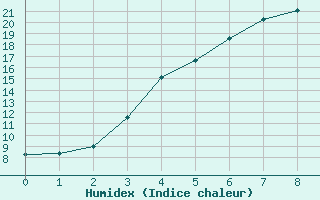 Courbe de l'humidex pour Tornio Torppi