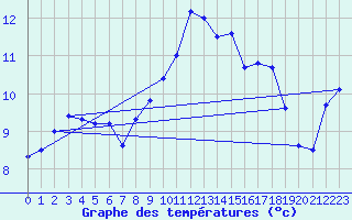 Courbe de tempratures pour Boizenburg