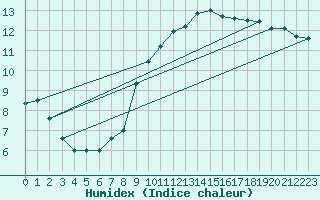 Courbe de l'humidex pour Hoek Van Holland