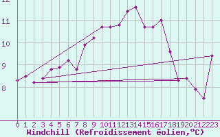 Courbe du refroidissement olien pour Topcliffe Royal Air Force Base