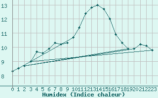 Courbe de l'humidex pour Saint-Romain-de-Colbosc (76)