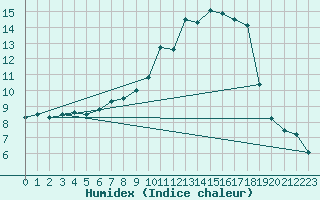 Courbe de l'humidex pour Waldmunchen