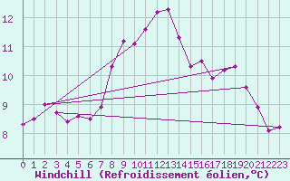 Courbe du refroidissement olien pour Lerwick