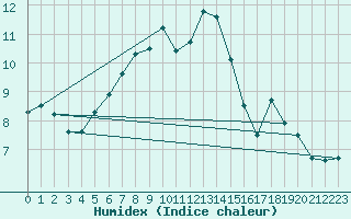 Courbe de l'humidex pour Juvvasshoe