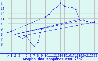 Courbe de tempratures pour Aigrefeuille d