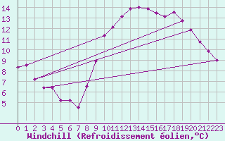 Courbe du refroidissement olien pour Rochefort Saint-Agnant (17)