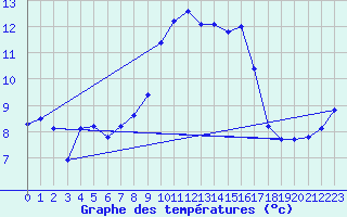 Courbe de tempratures pour Besse-sur-Issole (83)