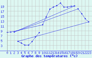 Courbe de tempratures pour Angers-Marc (49)