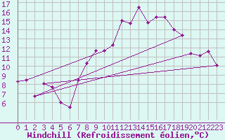 Courbe du refroidissement olien pour Saint-Auban (04)