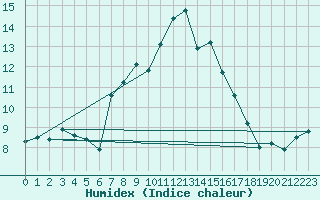 Courbe de l'humidex pour Napf (Sw)