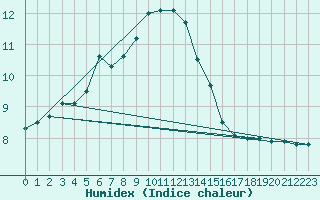 Courbe de l'humidex pour Kevo