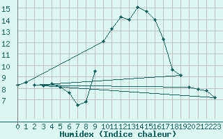 Courbe de l'humidex pour Aranjuez