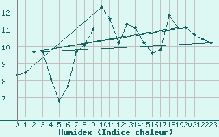 Courbe de l'humidex pour Envalira (And)