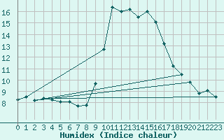 Courbe de l'humidex pour Sller