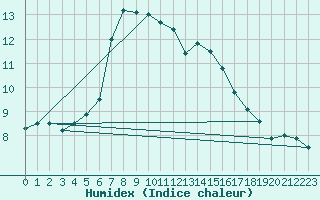 Courbe de l'humidex pour Sinaia