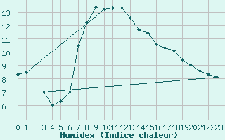 Courbe de l'humidex pour Veliko Gradiste