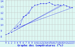 Courbe de tempratures pour Isenvad