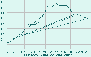 Courbe de l'humidex pour Combs-la-Ville (77)