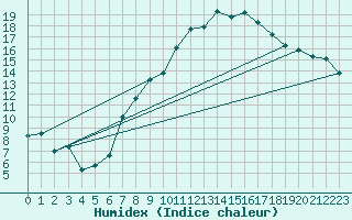 Courbe de l'humidex pour Viso del Marqus